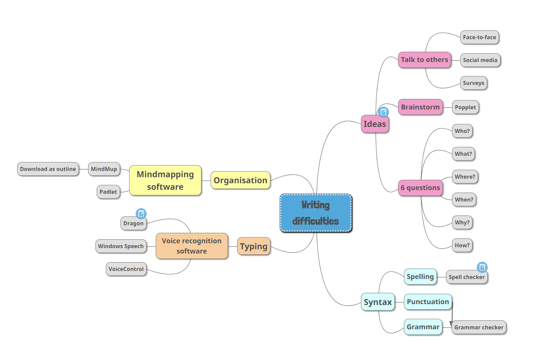 MindMup showing mind map of this blog post