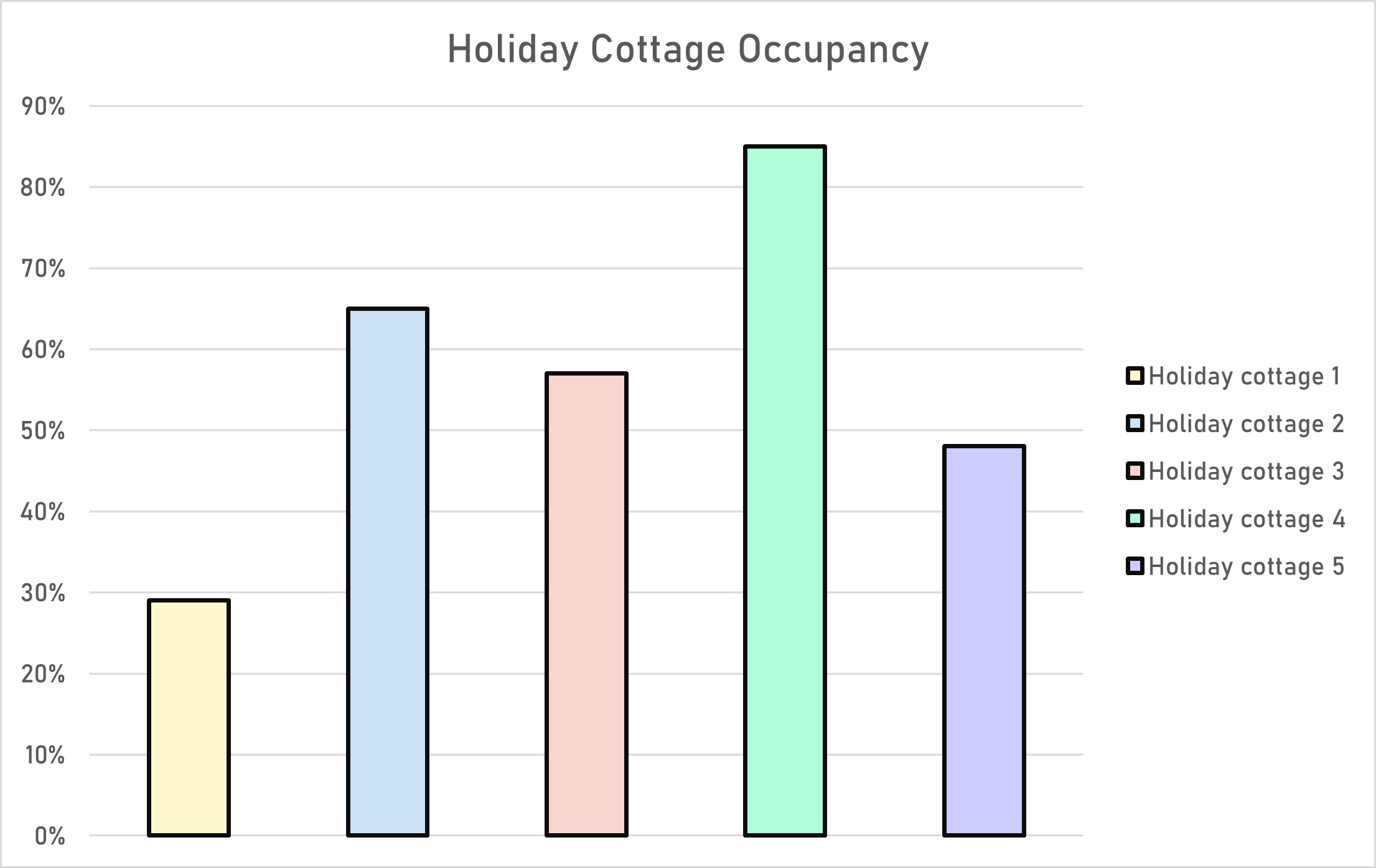 Bad bar graph with a key to show which colour each bar represents