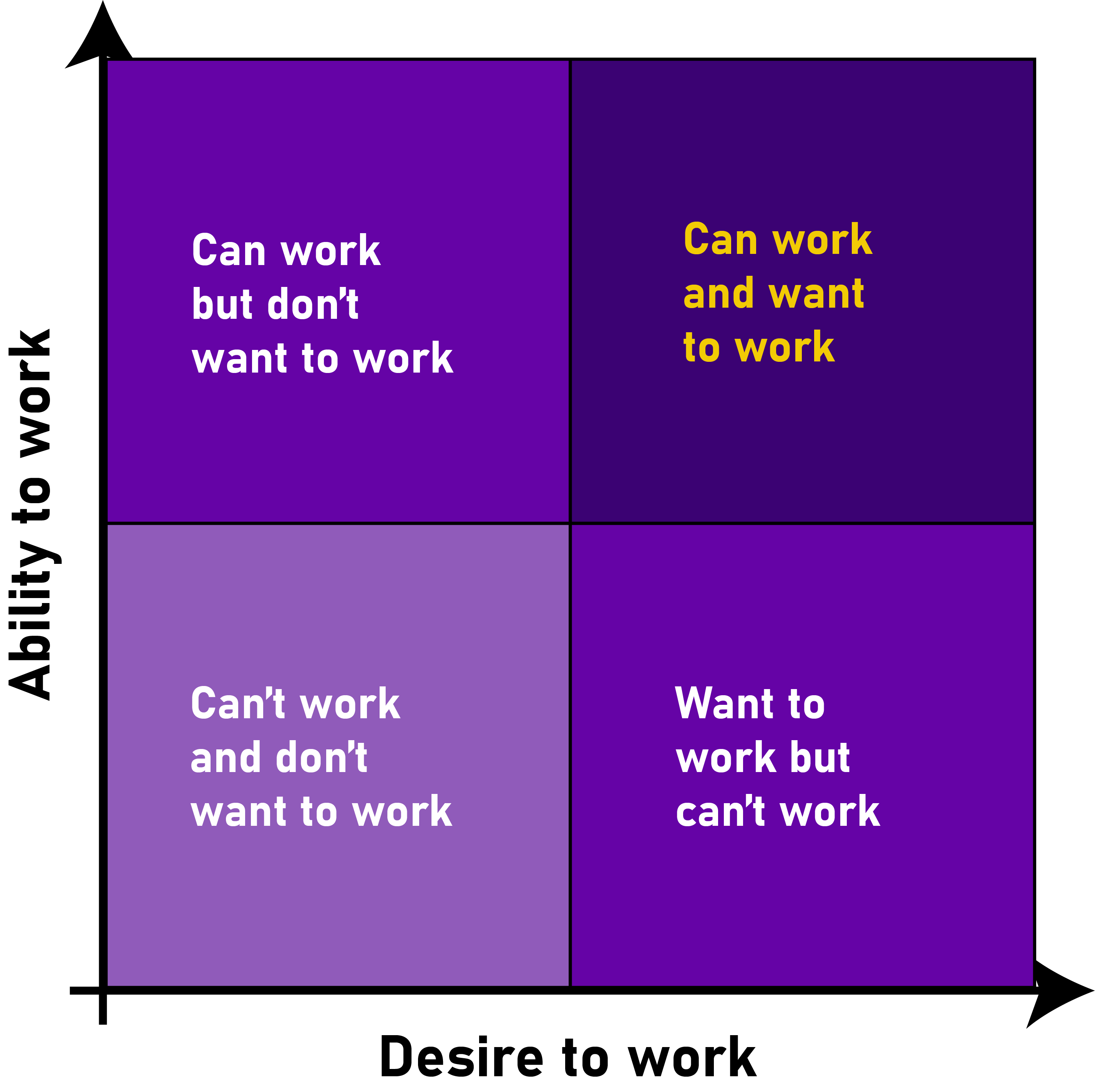 Quadrant diagram with desire on the horizontal axis and capability on the vertical axis